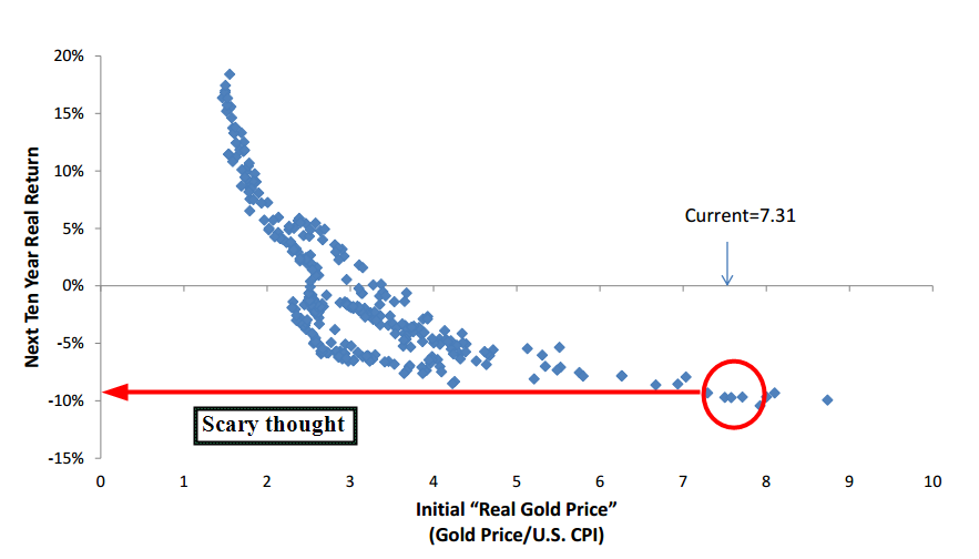 Gold Investing Chart