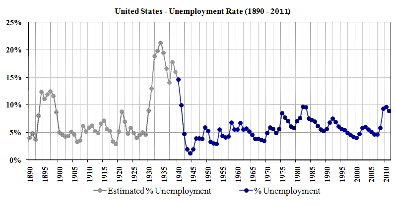 US_Unemployment_1890-2011