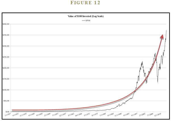 This graph of the value of 100 invested shows the impact of framing bias, one facet of behavioral investing.