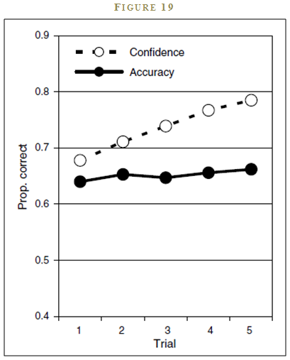 Overconfidence bias, exemplified by this graph, plays a role in behavioral investing.