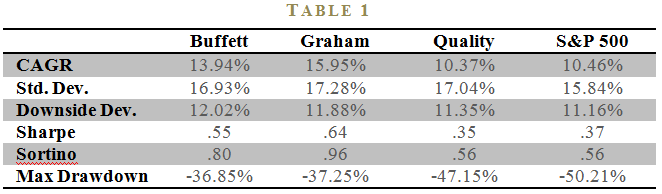 Buffet, Graham, Quality and SP500