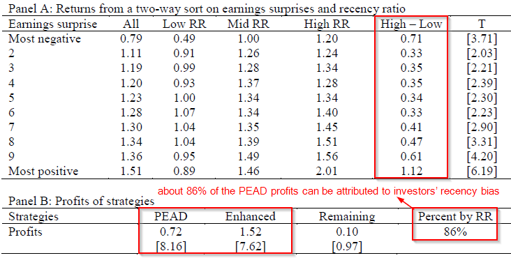 2014-08-04 16_00_30-2014-08-04 15_54_48-Recency Bias and Post-earnings announcement drift.pdf - Adob