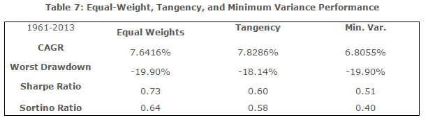 A Framework for Investment Manager Selection_EW Tangency and Minimum Variance portfolio