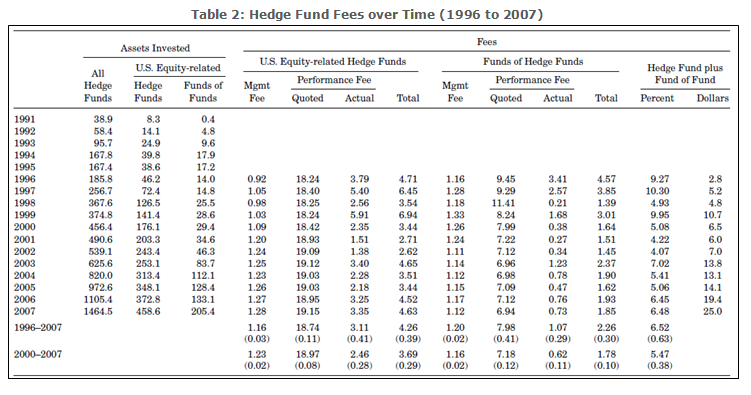 A Framework for Investment Manager Selection_Hedge fund fees over time