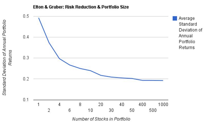 Risk reduction and portfolio size