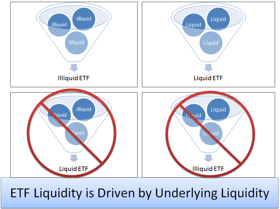 ETF liquidity is driven by underlying liquitidy