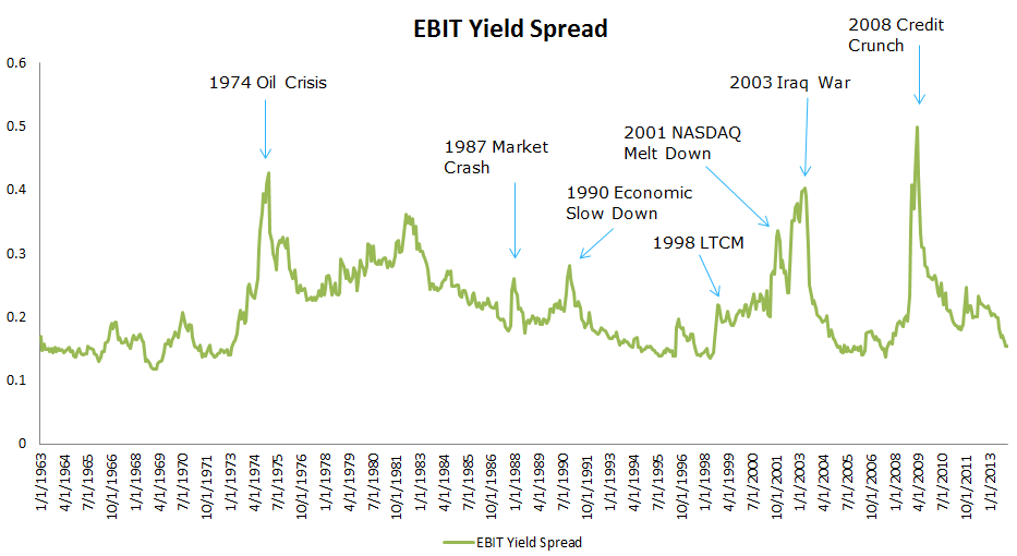 EBIT yield spread