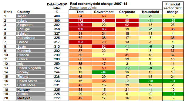 Source: http://www.mckinsey.com/insights/economic_studies/debt_and_not_much_deleveraging