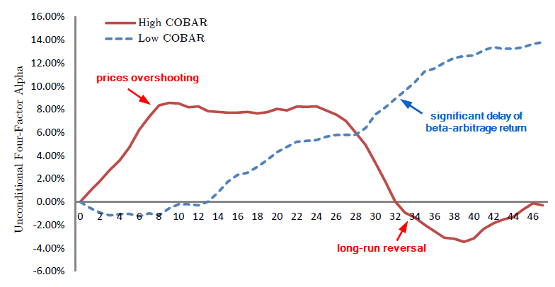 The Booms and Busts of Beta Arbitrage.pdf Performance chart- Adobe Reader