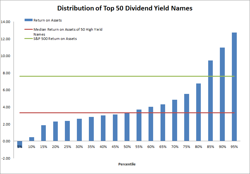 dividend yield roa