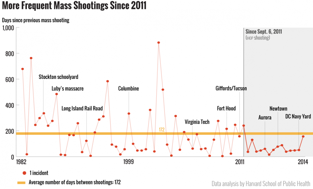 More frequent mass shootings since 2011