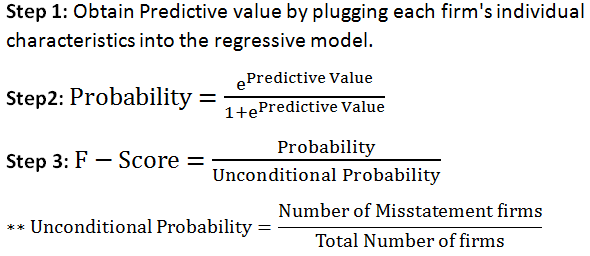 F score value investing formula nem price crypto