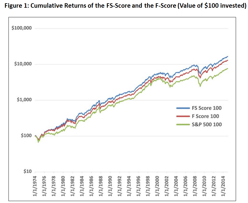 Cumulative return of the FS-Score and the F-Score