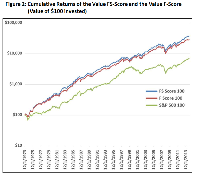 Figure 2 Cumulative return of the value FS-score and the value F-score