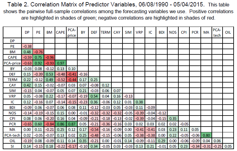 correlation matrix of predictor variables