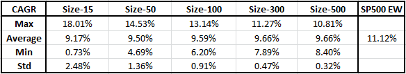 2015-07-22 14_17_16-Microsoft Excel - portfolio size effect monthly rebal 15 50 100 300 500.xlsx