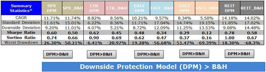 DPM Model vs Buy and Hold