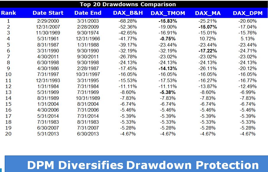 Top 20 Drawdowns DAX