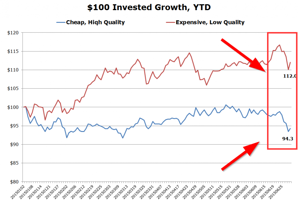 cheap hiqh quality versus expensive low quality stocks