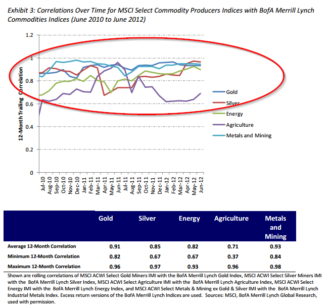 commodity exposure via equity