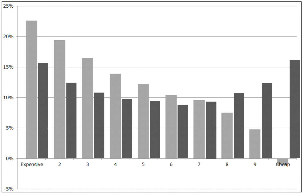 post earnings growth rates and valuations