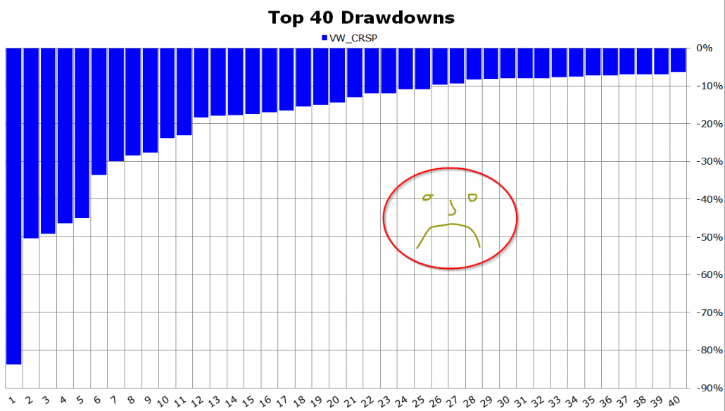 top 40 drawdowns in the stock market