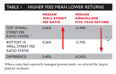 fees and pension funds