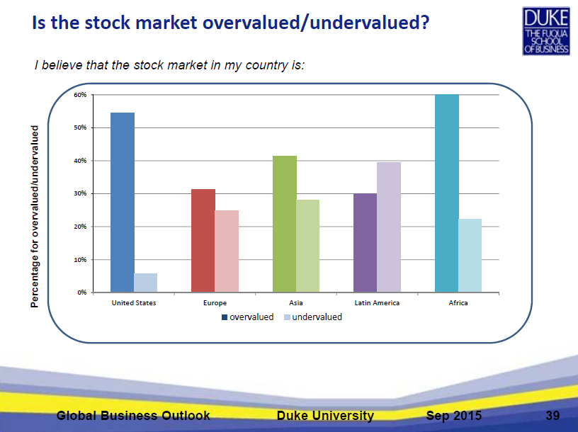 is the stock market overvalued or undervalued_CFO Suvey overview 2015Q3