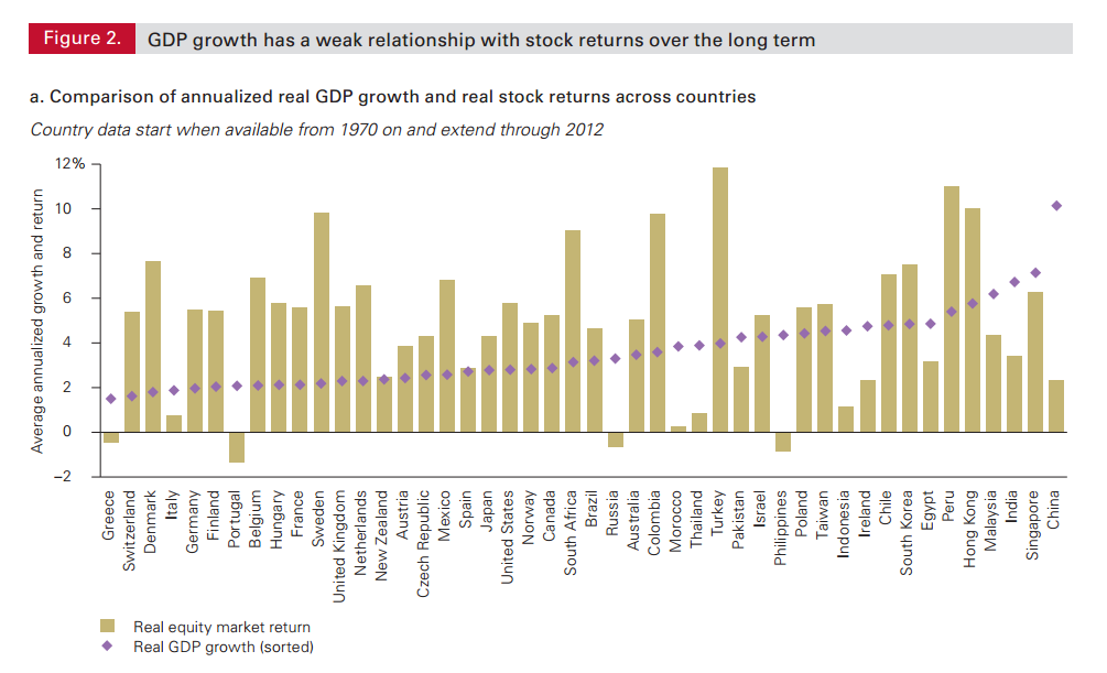 gdp growth and stock returns