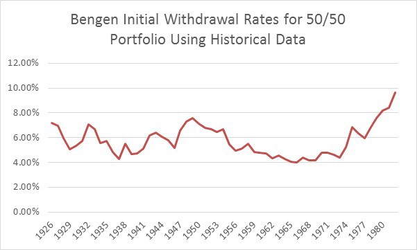 Target Date Funds_Begen Intial Withdrawal rates