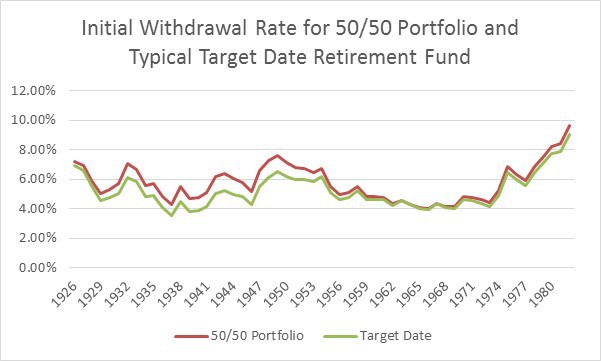 Target Date Funds_Initial withdrawal rates for typical target date retirement fund