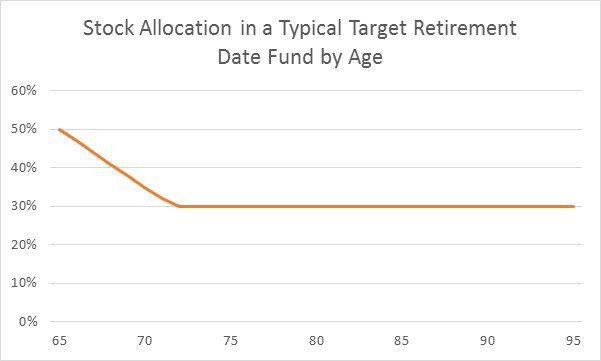 Target Date Funds_Allocation in a typical target retirement date fund by age