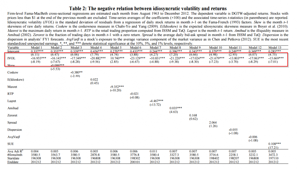 Daily Academic Alpha: Solving the Idiosyncratic Volatility Puzzle
