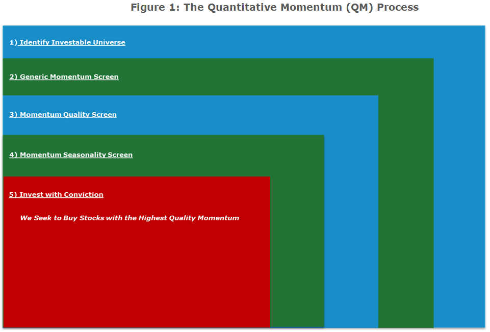 The Quantitative Momentum (QM) Process