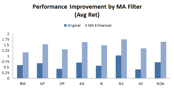 Performance Improvement by MA Filter_Avg Ret