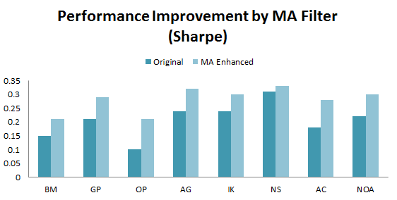 Performance Improvement by MA Filter_Sharpe