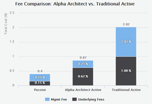Fee Comparison_Alpha Architect vs traditional active