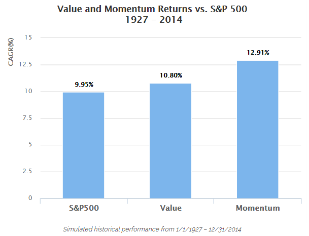 Value and Momentum Returns vs SP500