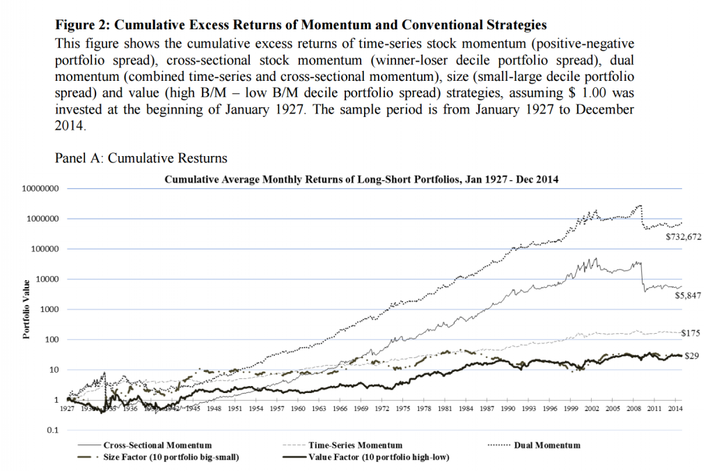 dual momentum on stocks