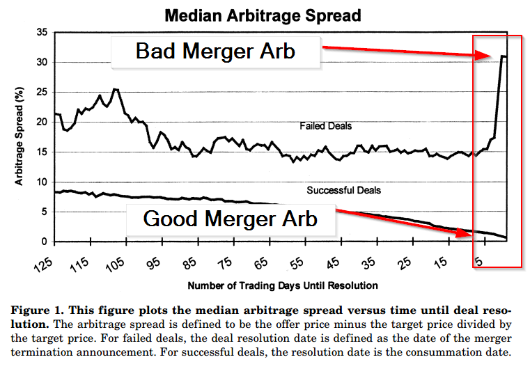 merger arb spreads
