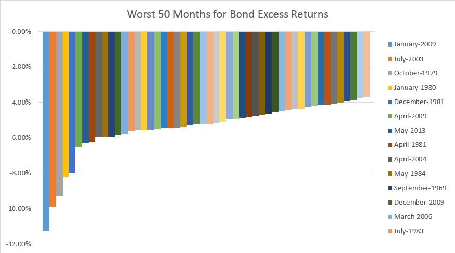 50 Worst Bond Months