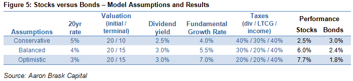 Figure 5_Stocks versus Bonds - Model Assumptions and Results