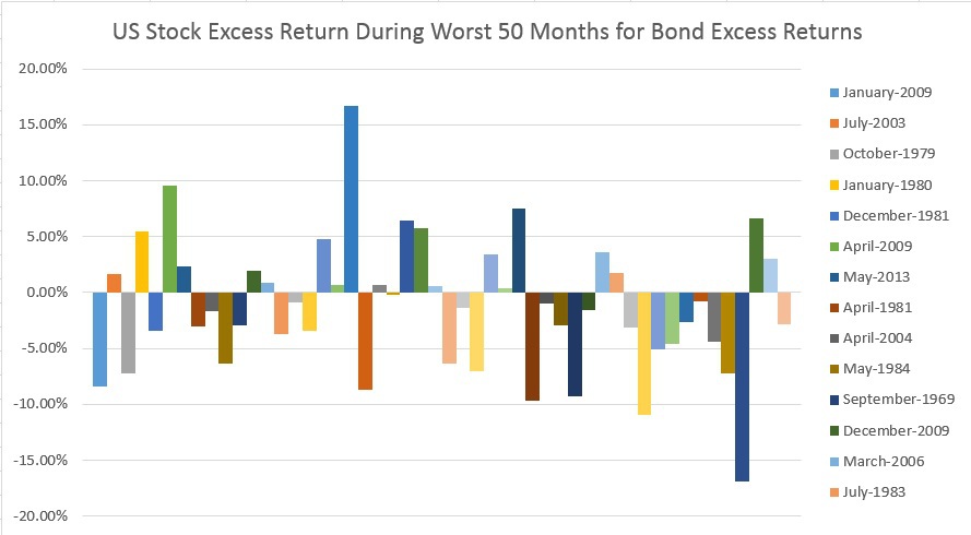 Stock Returns During 50 Worst