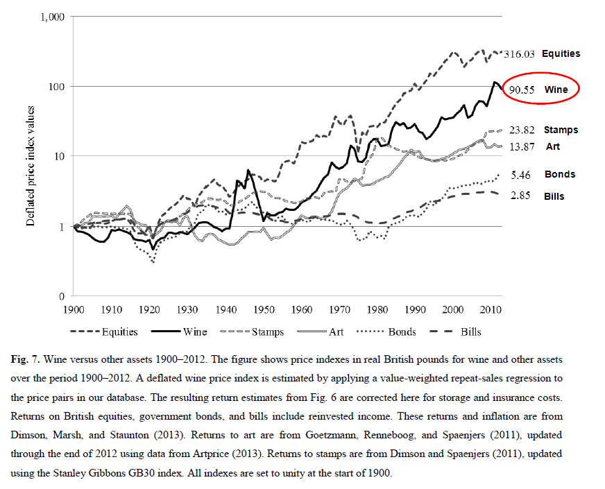 Wine versus other assets_1900-2012