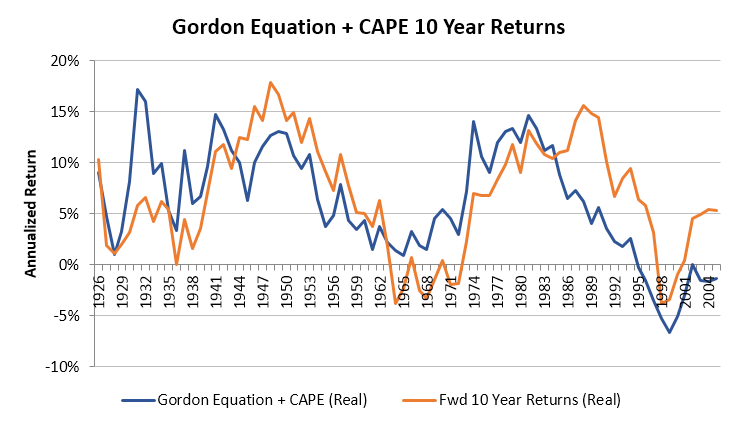 Gordon Equation + CAPE 10 Year Accuracy