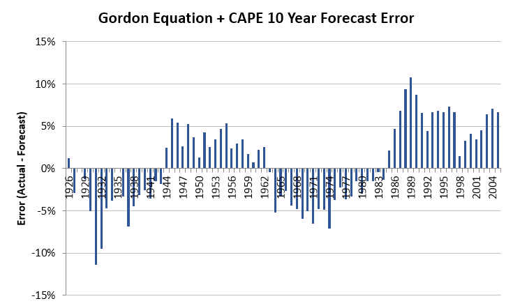 Gordon Equation + CAPE 10 Year Error