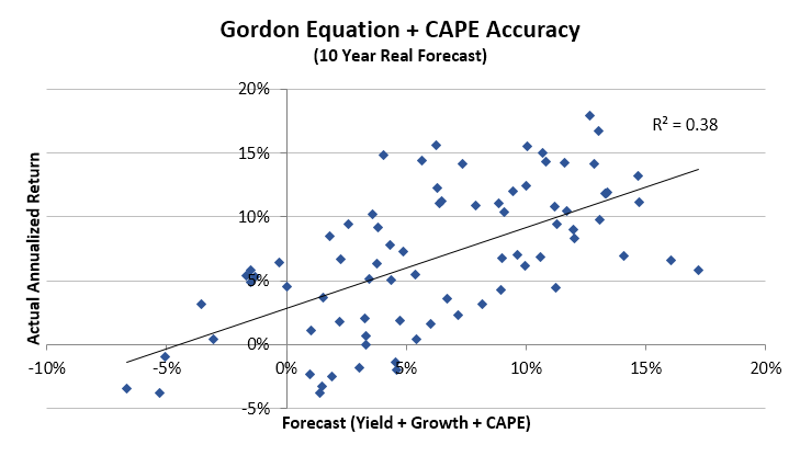 Gordon Equation + CAPE Regression