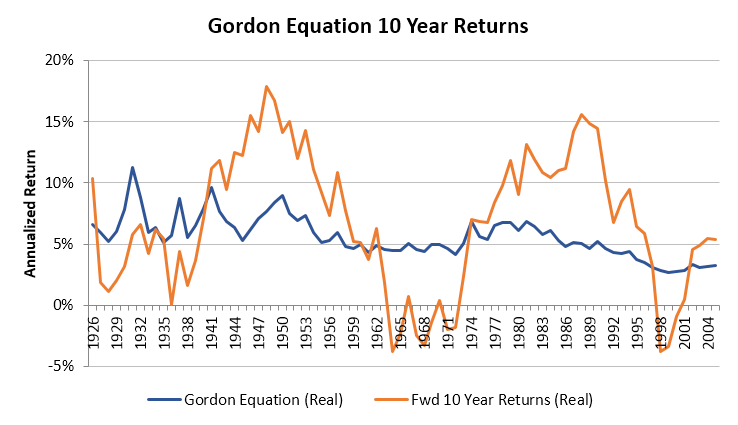 Gordon Equation 10 Year Accuracy