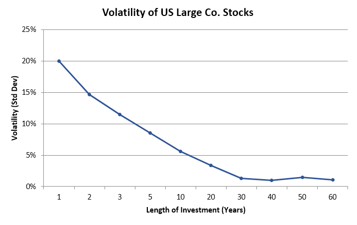 Volatility of US Large Co. Stocks