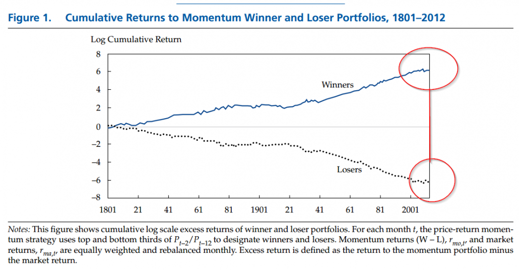 momentum over time